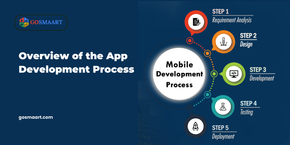 WBS for App Development 